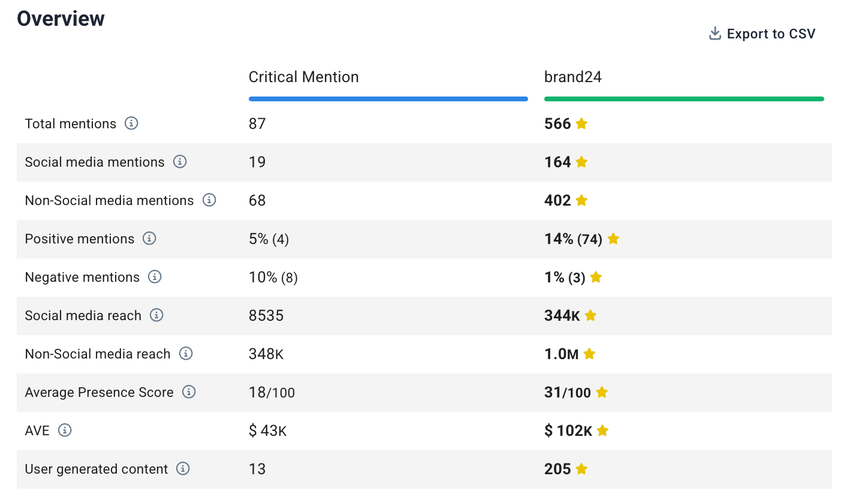 Critical Mention vs. Brand24: comparação (com base em dados reais)