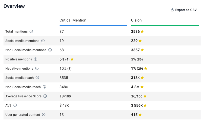 Critical Mention vs. Cision: Comparação (com base em dados reais)