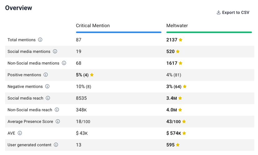 Critical Mention vs. Meltwater: comparação (com base em dados reais)