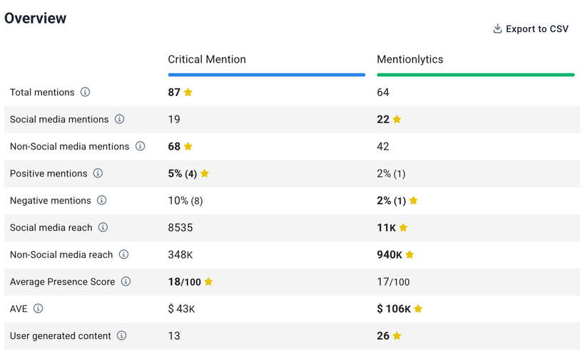 Critical Mention vs. Mentionlytics: Comparação (com base em dados reais)
