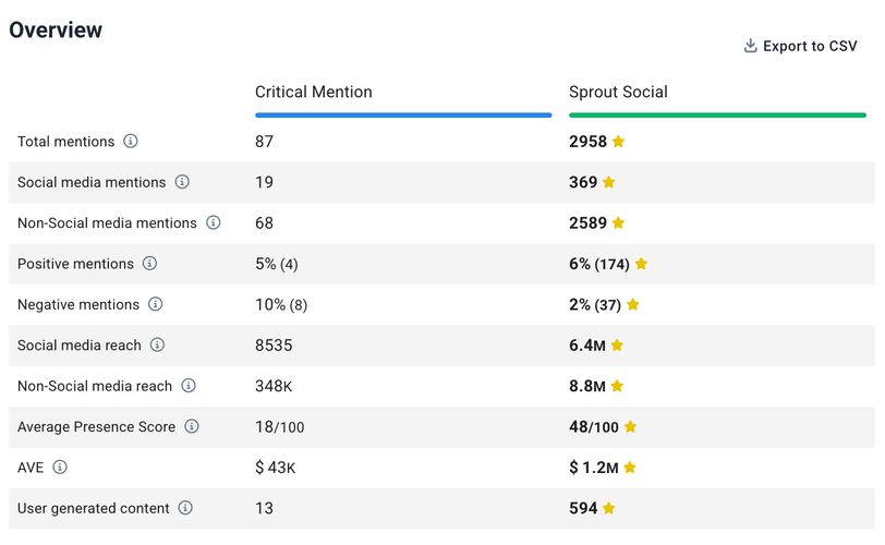 Critical Mention vs. Sprout Social: comparação (com base em dados reais)