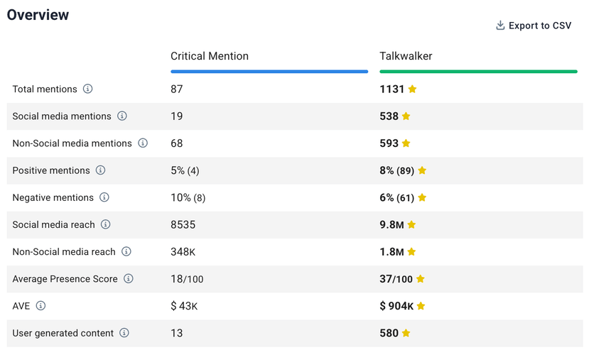 Critical Mention vs. Talkwalker: Comparação (com base em dados reais)