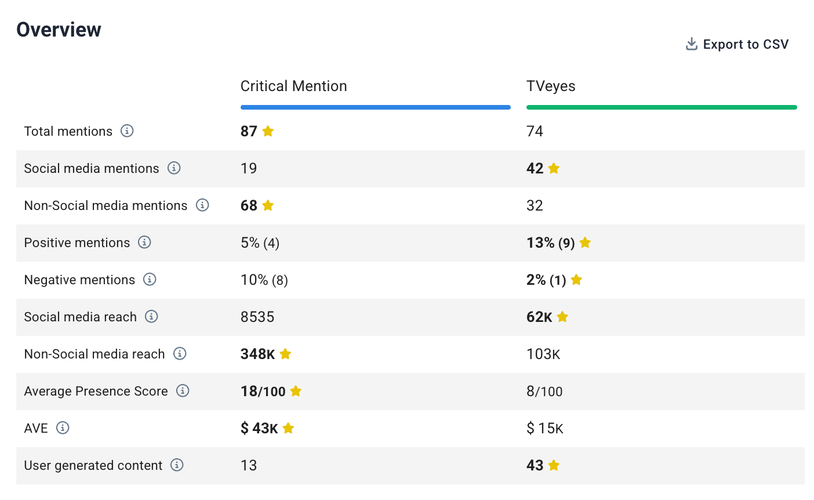 Critical Mention vs. TVEyes: Comparação (com base em dados reais)
