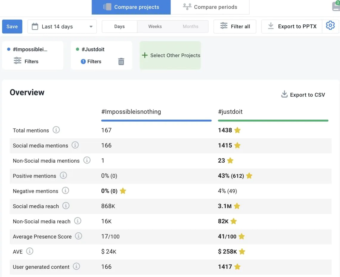 Comparación de hashtags: Nike vs. Adidas