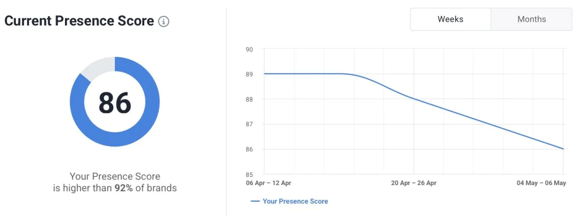Alternativas a Hashtagify: Métrica Presence Score