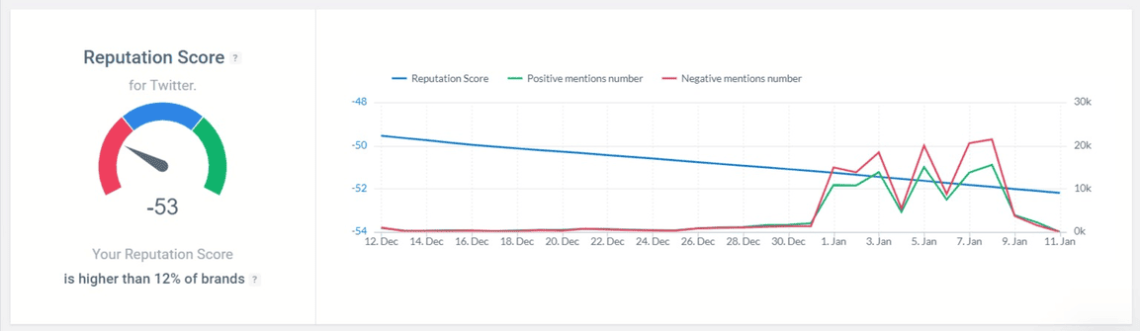 A bad reputation score of the Twitter brand detected by the Brand24 tool