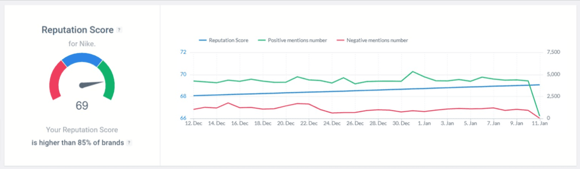 A good reputation score of the Nike brand detected by the Brand24 tool