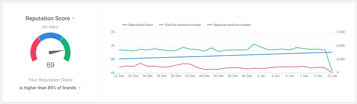 Reputation Score Website What is the Online Reputation Score of Your Brand? | Brand24
