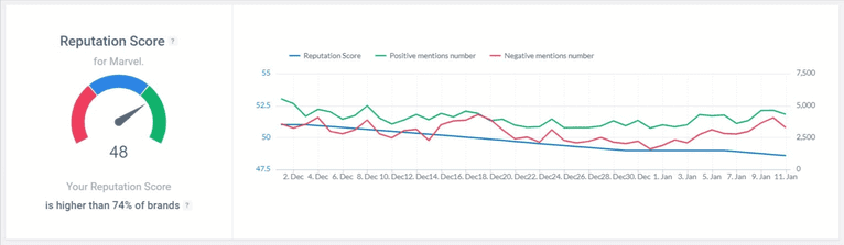 A high reputation score of the Nike brand detected by the Brand24 tool