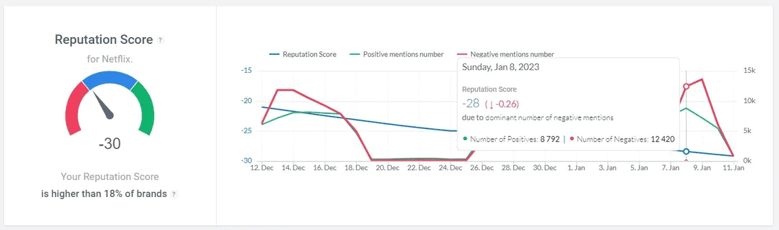 A poor reputation score of the Netflix brand detected by the Brand24 tool
