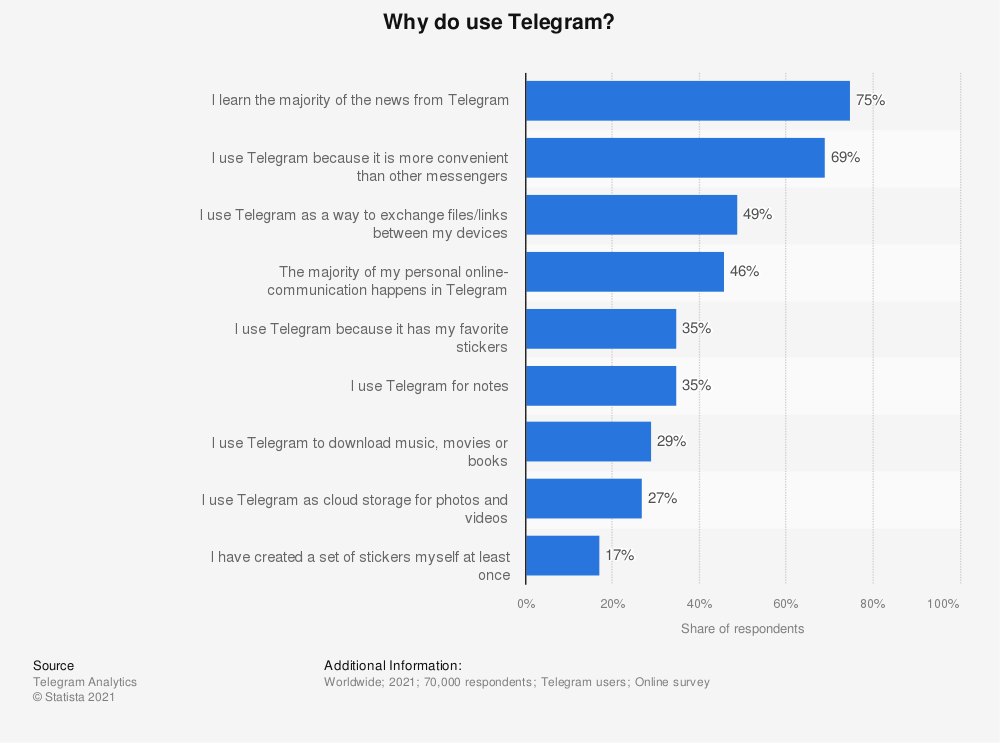 Telegram Monitoring tool