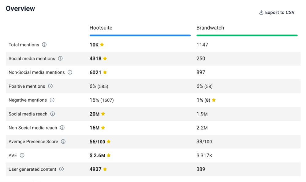 Brandwatch vs Hootsuite comparison