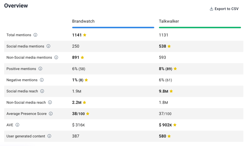 Brandwatch vs. Talkwalker comparison