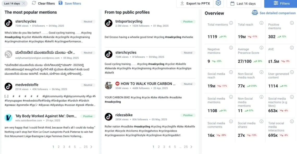 Analysis tab from the inside of Brand24 showing data about followed hashtag
