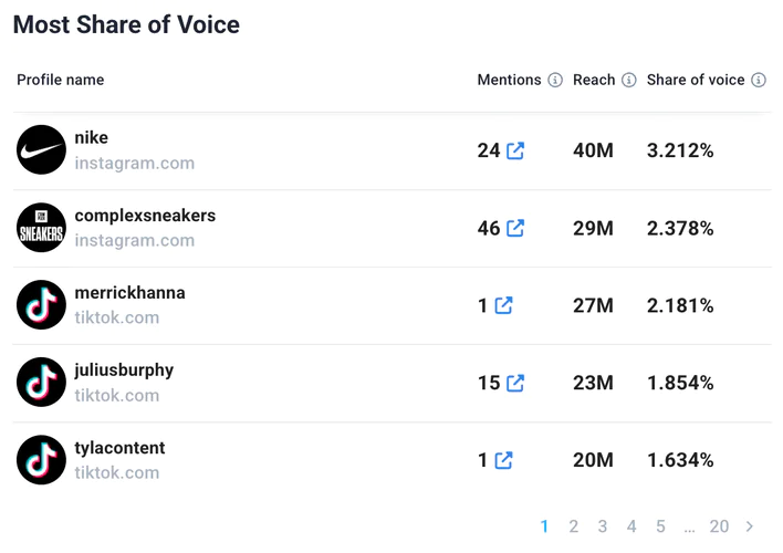 Les sites les plus actifs qui ont mentioned Nike brand or products found by Brand24, an AI-powered tool.