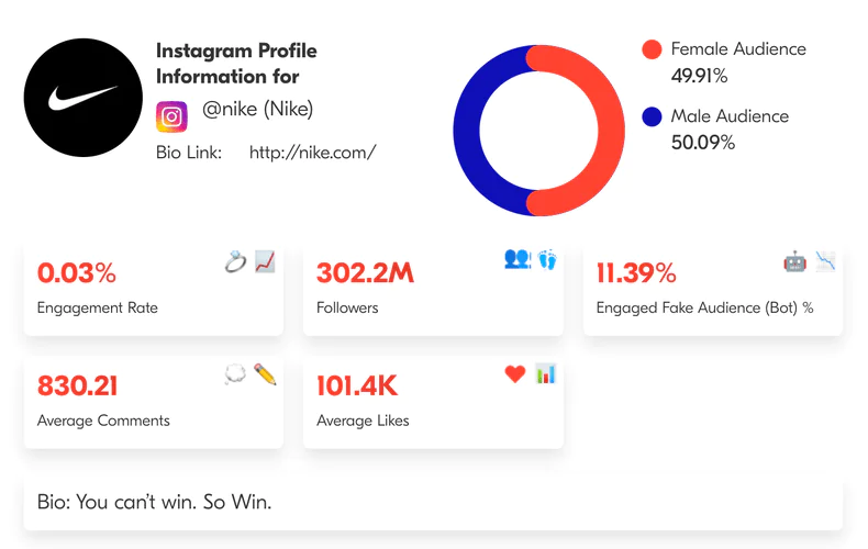 L'engagement et l'audience du profil Instagram de Nike.