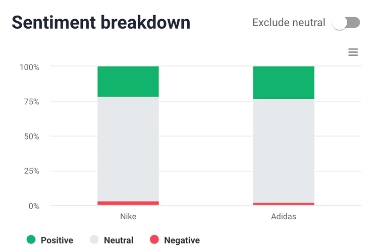 Analyse des sentiments : Nike vs. Adidas.