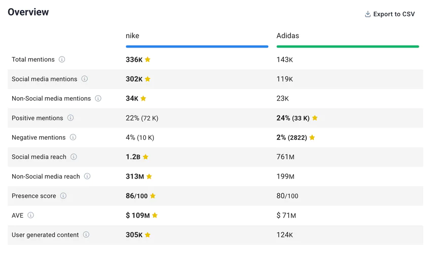 Comparaison des mention : Nike vs. Adidas.