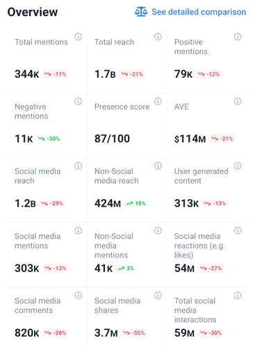 Statistiques des mention en ligne de Nike, fournies par Brand24, un outil basé sur l'IA.