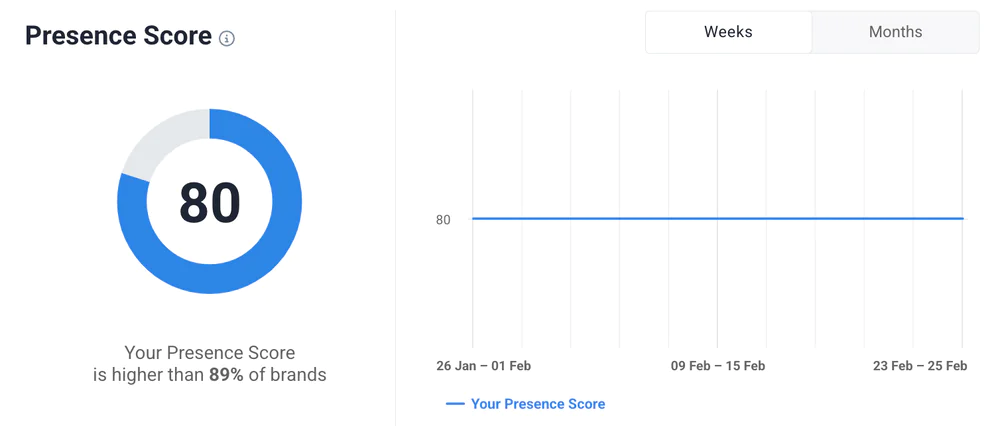 Le score de présence d'Adidas.