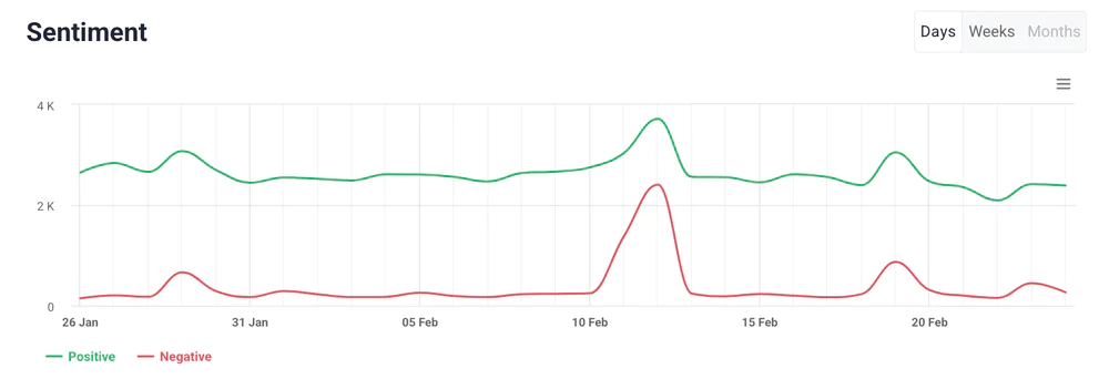 L'analyse du sentiment de Nike par Brand24, un outil alimenté par l'IA.