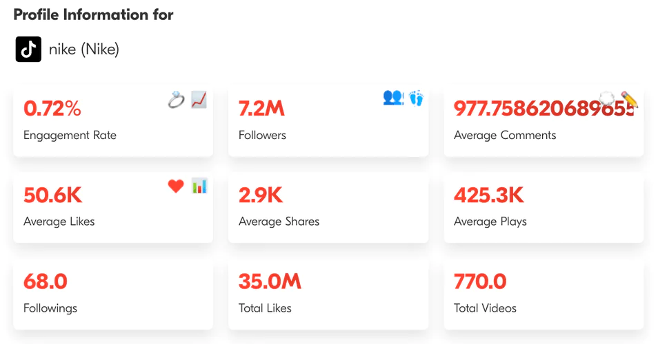 Les mesures d'engagement du profil TikTok de Nike.