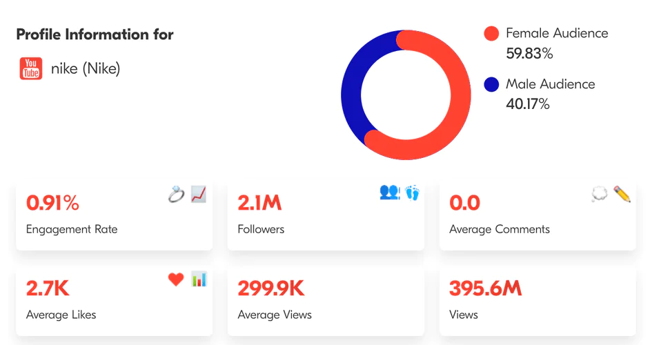 Les mesures d'engagement du profil YouTube de Nike.