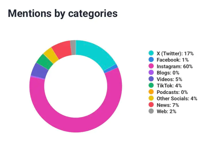 Mentions por categoria detectados pela ferramenta Brand24