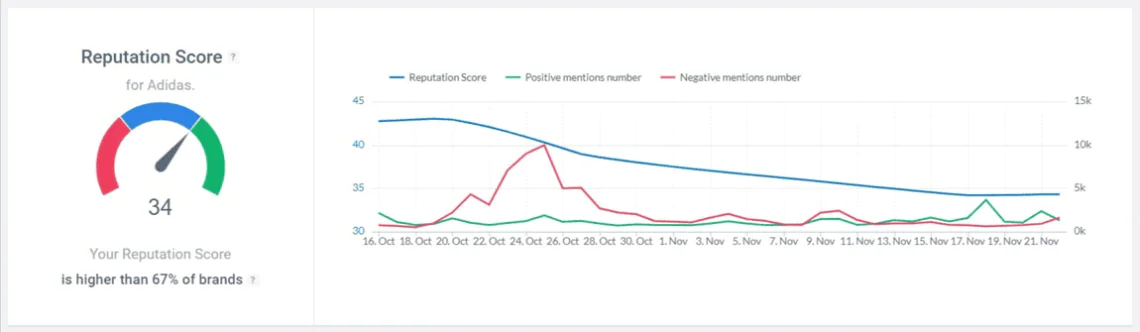 Online reputation score of the Adidas brand detected by the Brand24 tool