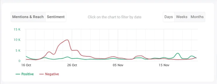 The rise of negative mentions detected by the Brand24 tool