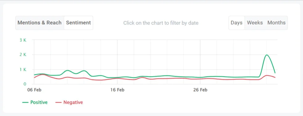 Análisis del sentimiento en las redes sociales del canal Twitter