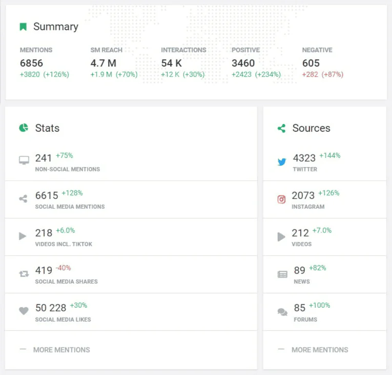 Social media statistics of mentions posted on March 6th