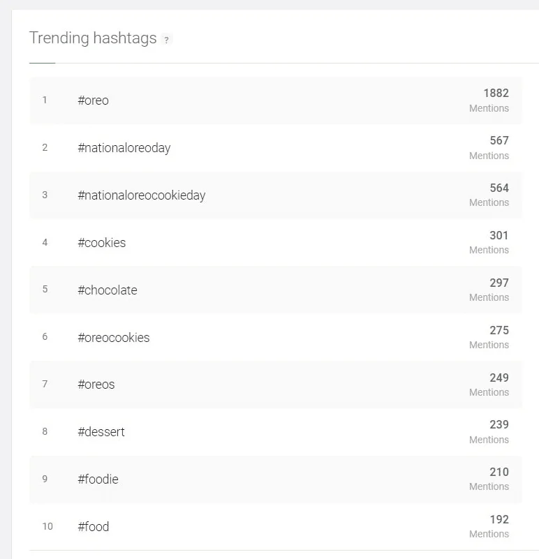 Trending hashtags related to Oreo, posted on the 6th of March, that were detected by the Brand24 tool