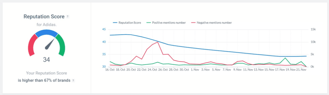 The Reputation Score of Adidas