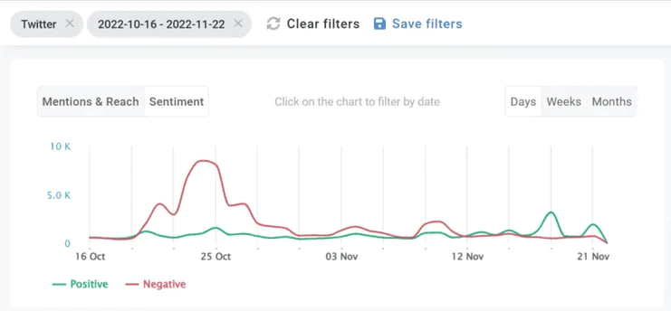 Sentiment detected by the Brand24 tool