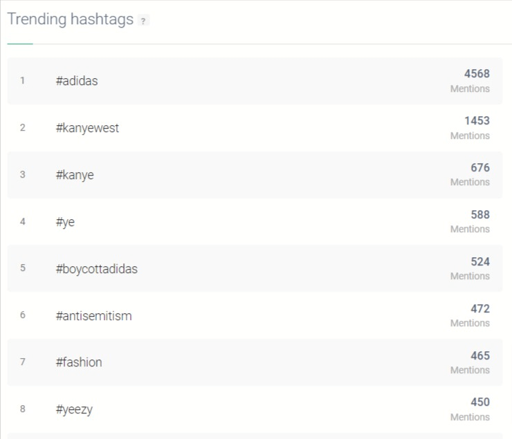 Trending hashtags detected by the Brand24 tool