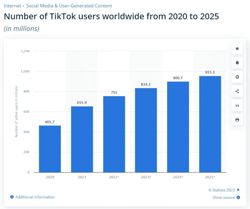 Número de usuarios de TikTok en todo el mundo