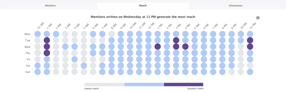 When to post on TikTok?