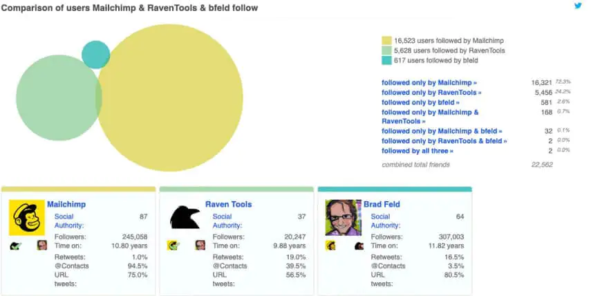 Twitonomy, uma ferramenta de análise do Twitter, mostrando 