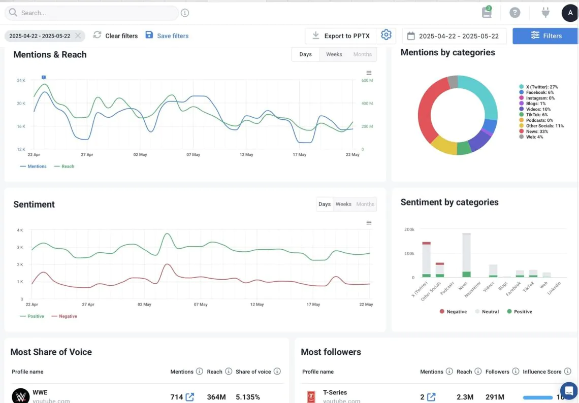 The Social Media Report Sample PDF, PPTX, Canva 