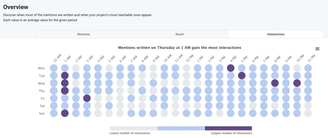 Social Media Report Template - Hot hours analysis