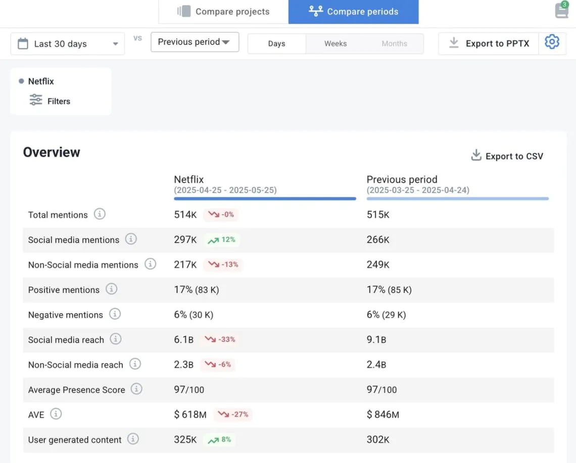 Social Media Report - compare data with previous periods