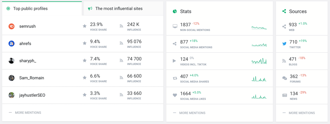 Brand24 Summary tab showing top public profiles, non-social and social mentions and other stats