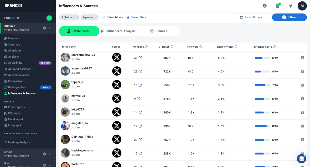 Twitter Hashtag Analytics: 9-Step Guide [2026] | Brand24