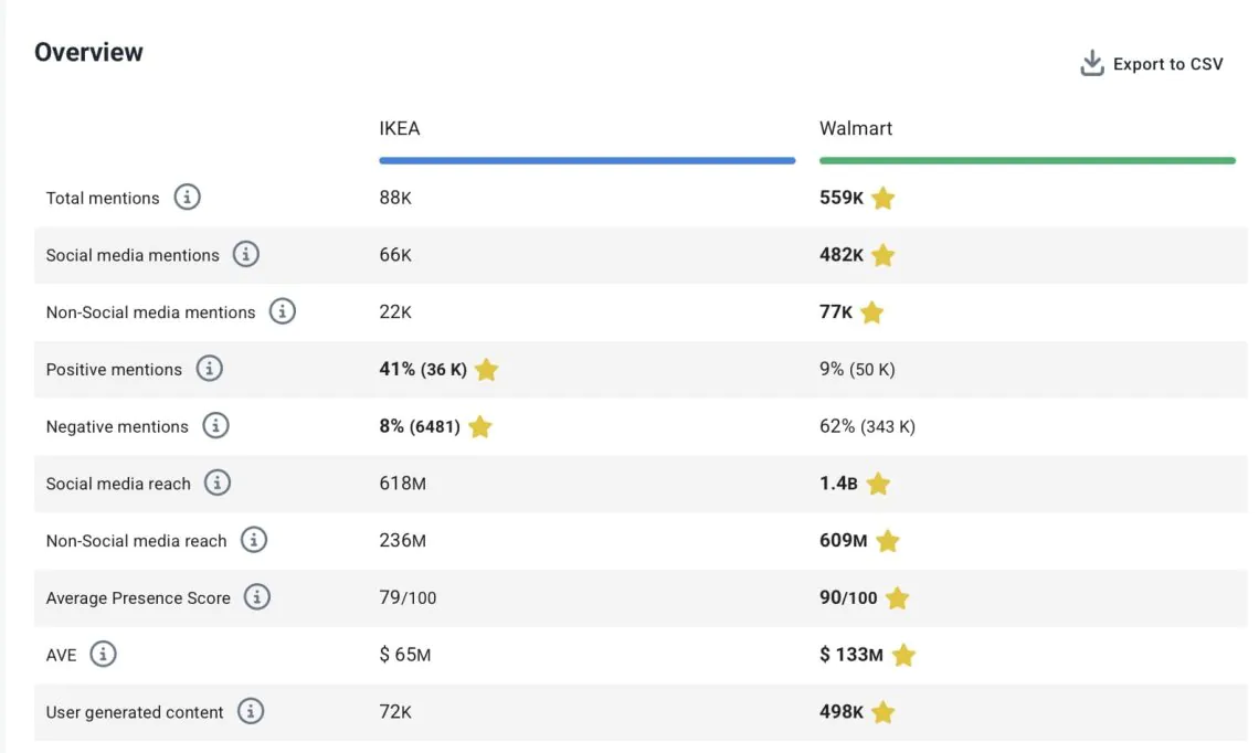 Curious how your brand stacks up? Use Brand24’s Comparison tab to uncover competitors’ insights, track performance, and discover what drives their online success.