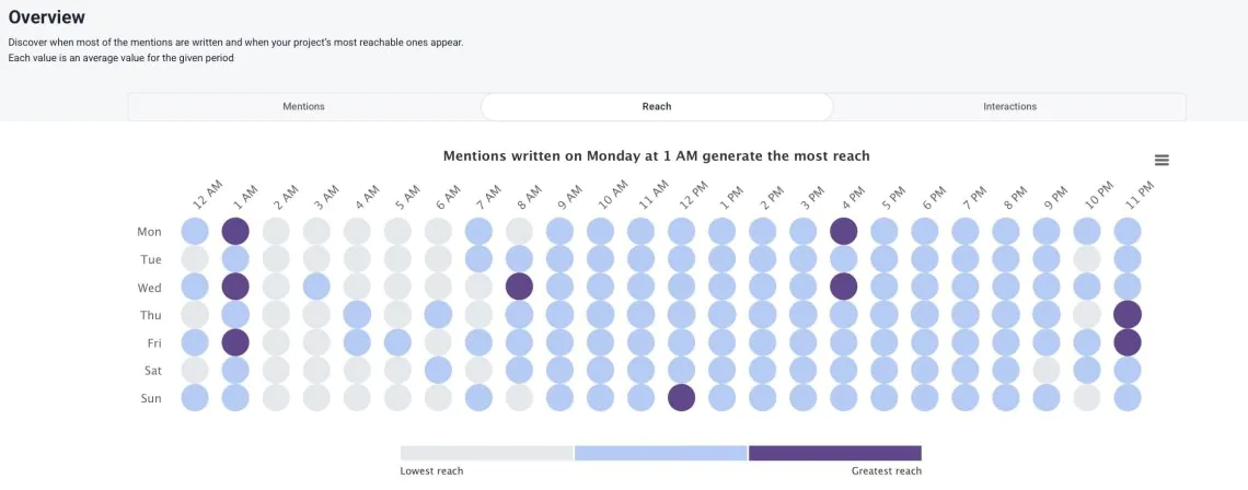 Want to know when your audience is most active? Use “Hot Hours” insights from media monitoring tools turn engagement data into actionable social insights.
