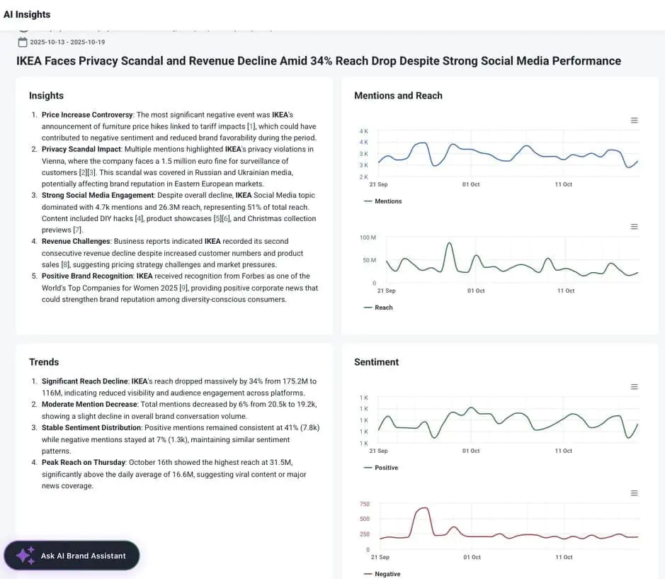 Discover how AI Insights in Brand24 turn complex data into clear, actionable recommendations. Save time, spot trends, and make smarter marketing decisions with AI-powered analysis.