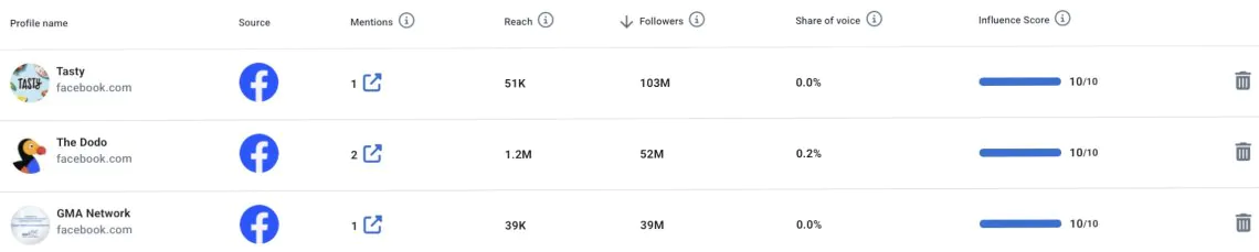 Discover how the Influencer Analysis tab helps you identify top voices driving conversations online. Track reach, engagement, and impact to refine your influencer strategy.