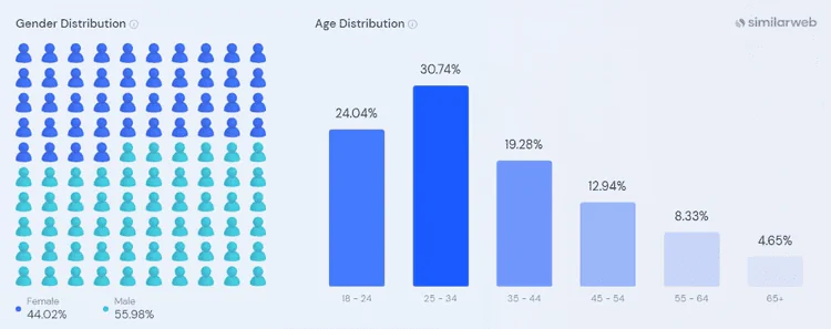 Audience demographic of Adidas