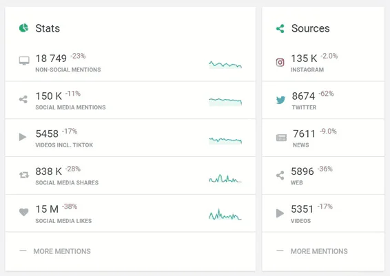 The engagement metrics of the Adidas brand detected by the brand analytics tool - Brand24